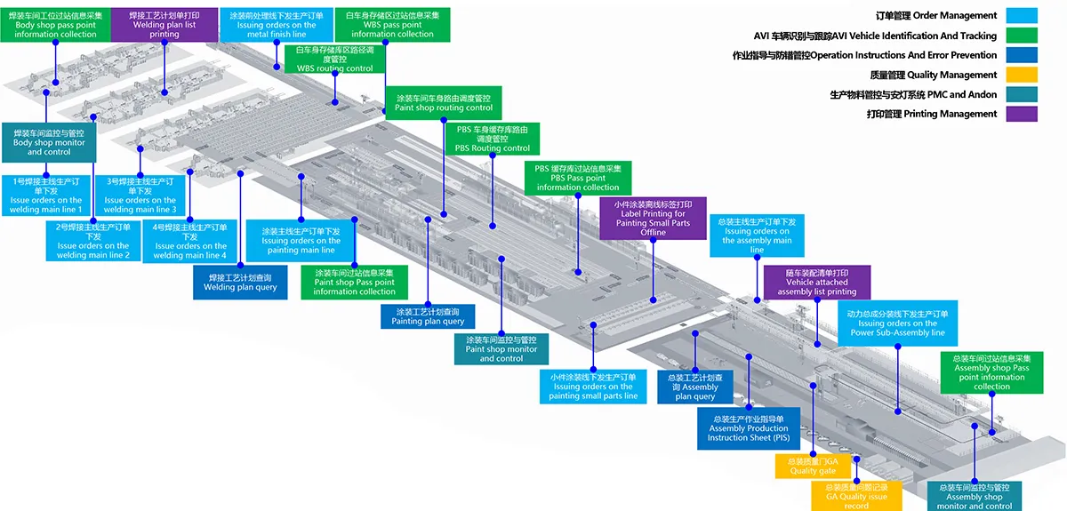 Manufacturing Operations Management(MOM) Module