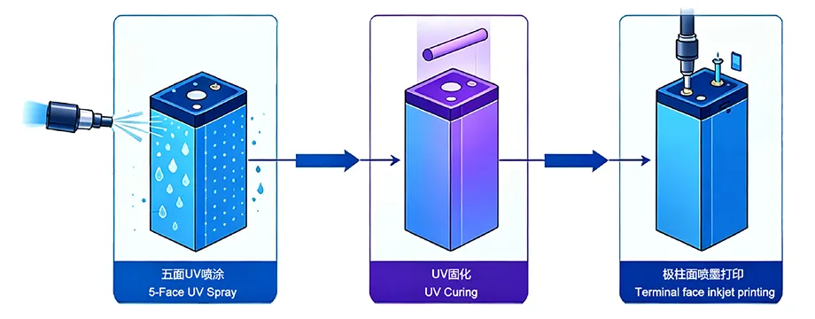 Integrated UV Spray Coating and Inkjet Printing Process